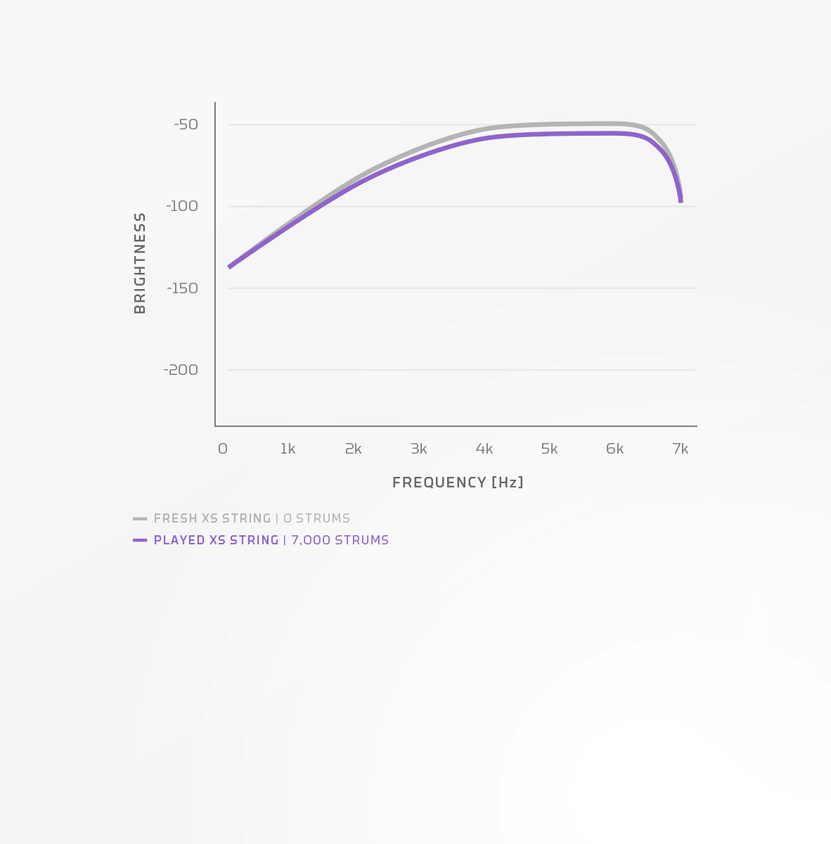 XS strings tone longevity graphs