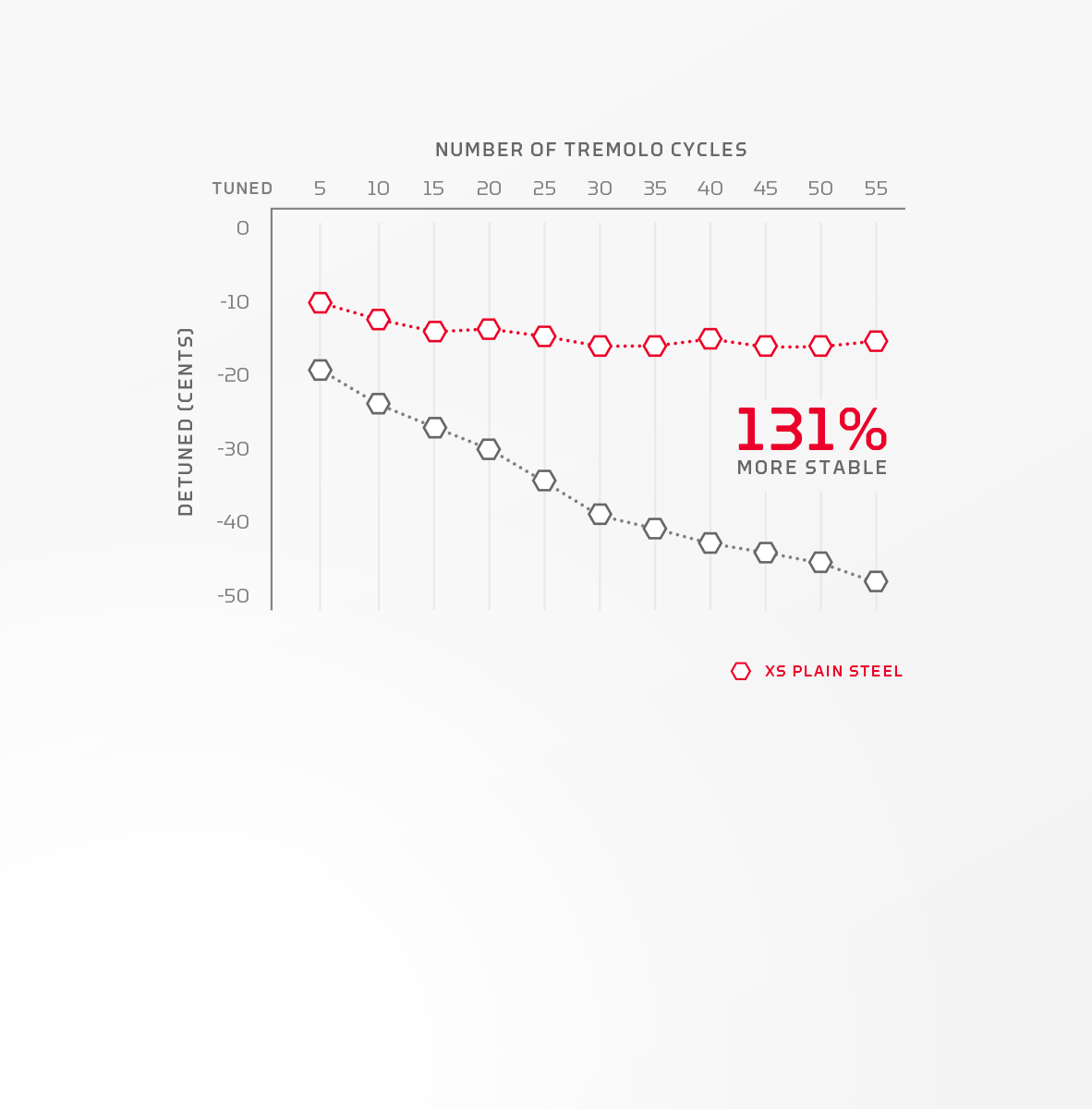 XS coated strings tuning stability graph